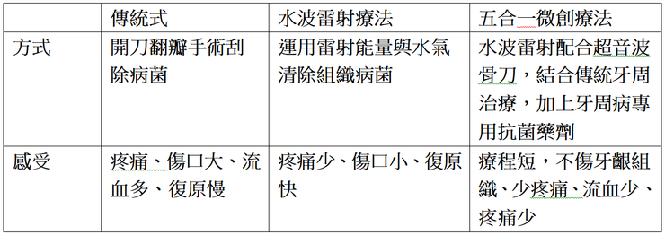 牙周病究竟怎麼來的?怎樣才是最好的治療? 牙周病究竟怎麼來的?怎樣才是最好的治療?